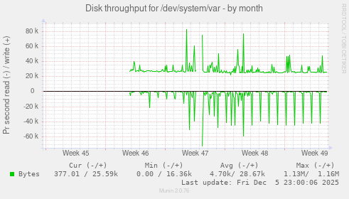 Disk throughput for /dev/system/var