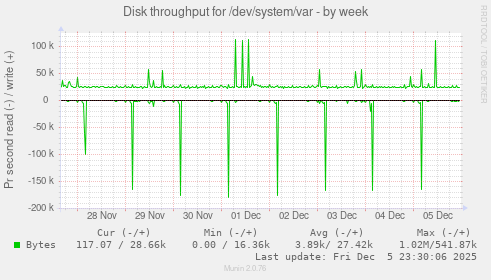 Disk throughput for /dev/system/var