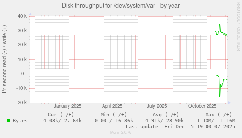 Disk throughput for /dev/system/var