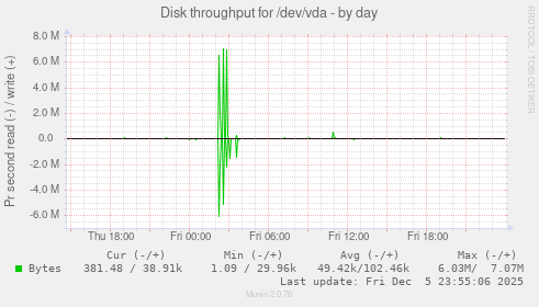 Disk throughput for /dev/vda