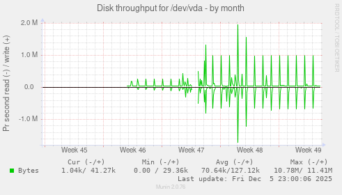 Disk throughput for /dev/vda