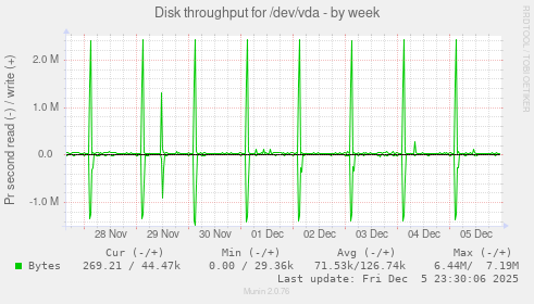 Disk throughput for /dev/vda