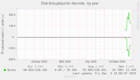 Disk throughput for /dev/vda