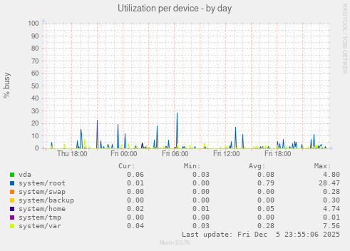 Utilization per device