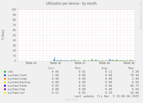 Utilization per device