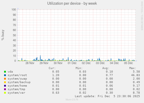 Utilization per device