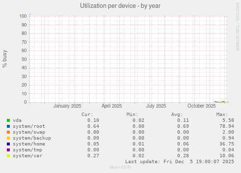 Utilization per device