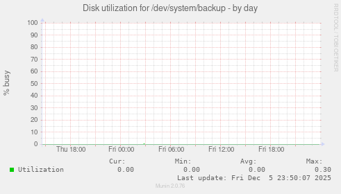 Disk utilization for /dev/system/backup