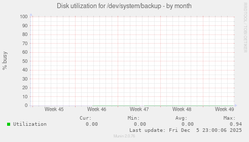 Disk utilization for /dev/system/backup