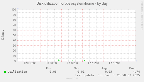 Disk utilization for /dev/system/home