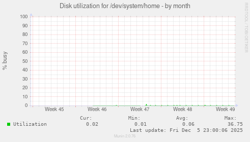 Disk utilization for /dev/system/home