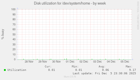 Disk utilization for /dev/system/home