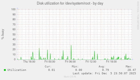 Disk utilization for /dev/system/root