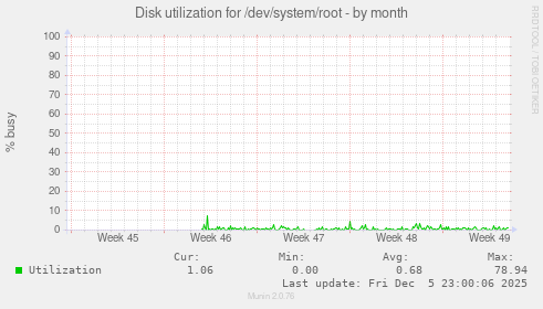 Disk utilization for /dev/system/root