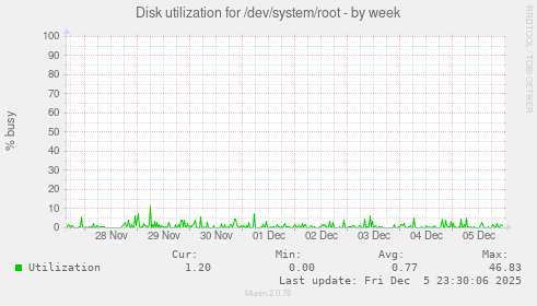 Disk utilization for /dev/system/root