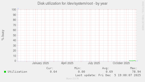 Disk utilization for /dev/system/root