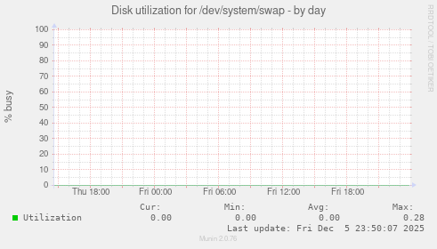 Disk utilization for /dev/system/swap