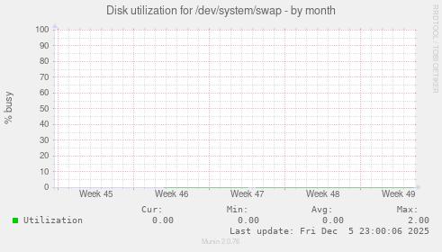 Disk utilization for /dev/system/swap