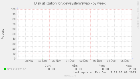 Disk utilization for /dev/system/swap