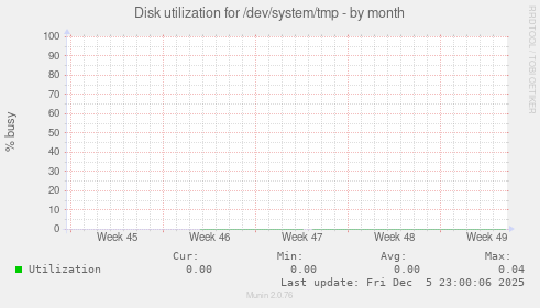 Disk utilization for /dev/system/tmp