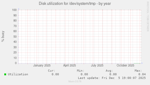 Disk utilization for /dev/system/tmp