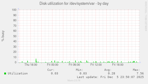 Disk utilization for /dev/system/var