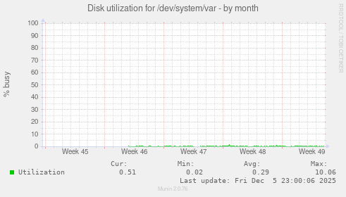 Disk utilization for /dev/system/var