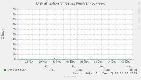 Disk utilization for /dev/system/var