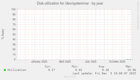 Disk utilization for /dev/system/var