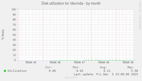 Disk utilization for /dev/vda
