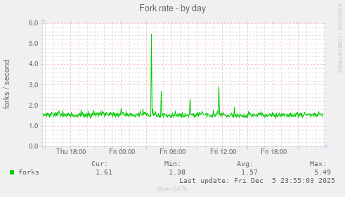 Fork rate