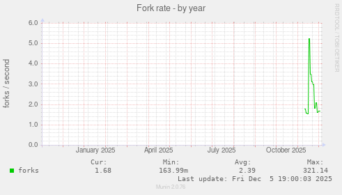 Fork rate