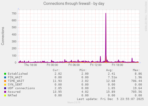 Connections through firewall