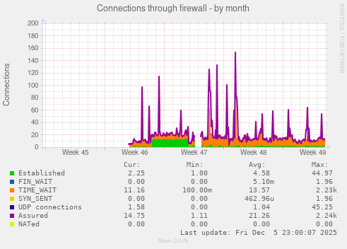 Connections through firewall