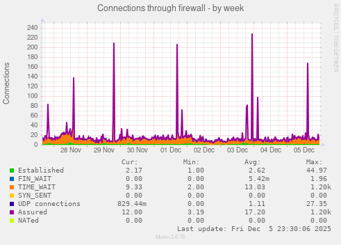 Connections through firewall