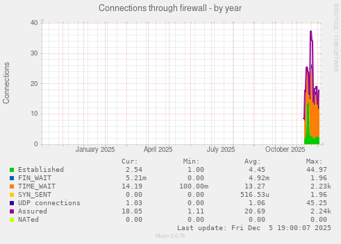 Connections through firewall