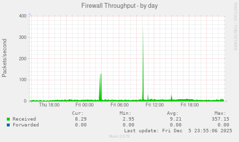 Firewall Throughput