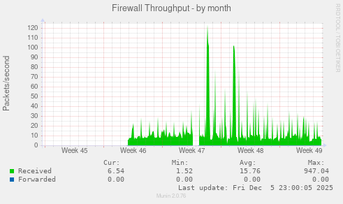 Firewall Throughput