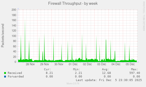 Firewall Throughput