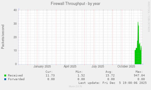 Firewall Throughput