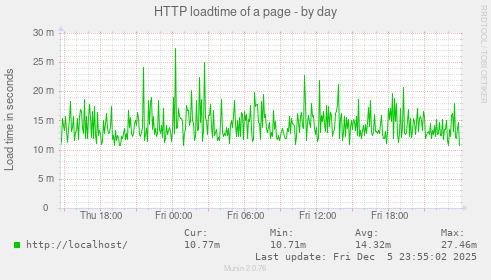 HTTP loadtime of a page