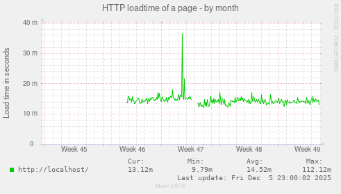HTTP loadtime of a page