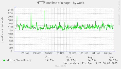 HTTP loadtime of a page
