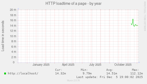 HTTP loadtime of a page