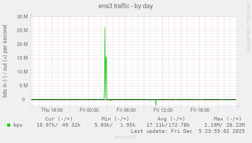 ens3 traffic