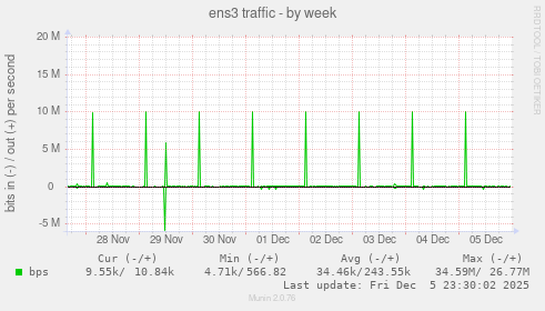 ens3 traffic