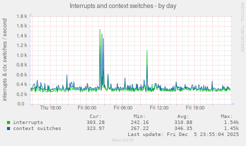Interrupts and context switches
