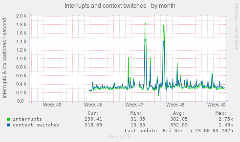Interrupts and context switches