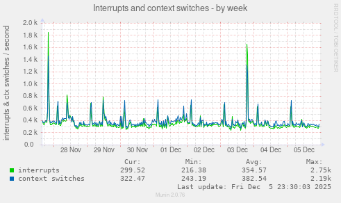 Interrupts and context switches