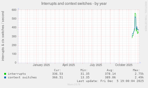 Interrupts and context switches